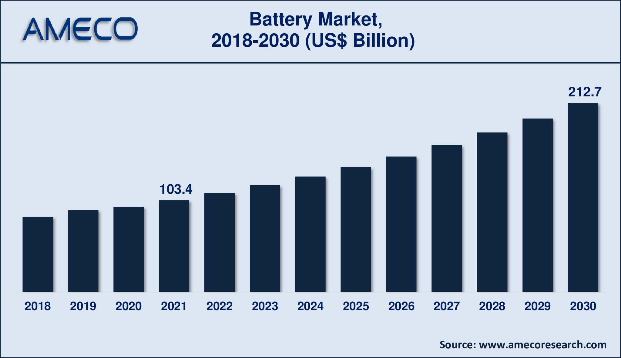 Battery Market Size